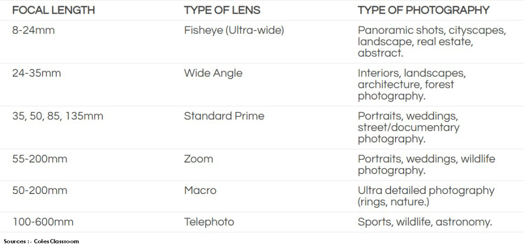 Types of lenses and their use