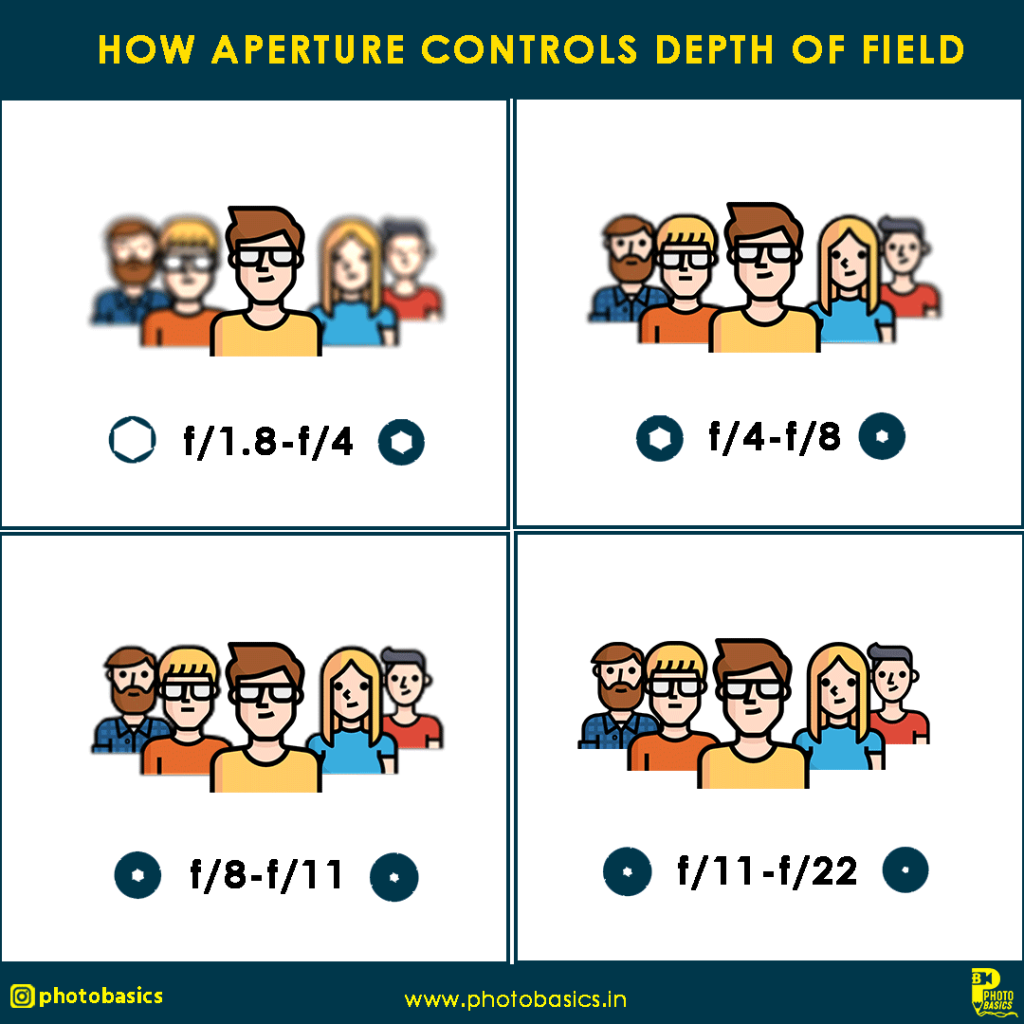 Showing effect of depth of field on aperture 
